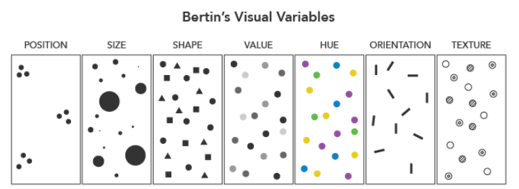 Chart displaying Bertin's Visual Variables: Position, Size, Shape, Value, Hue, Orientation, and Texture.