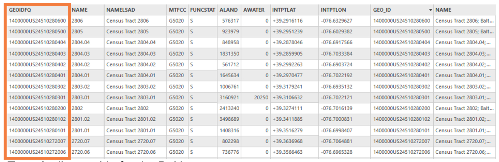 Attribute table for the Baltimore census tracts shapefile. The GEOIDFQ field in the shapefile is highlighted.