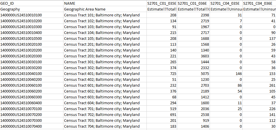 Alt-text: Census data table showing the GEO_ID, NAME, and demographic variables.