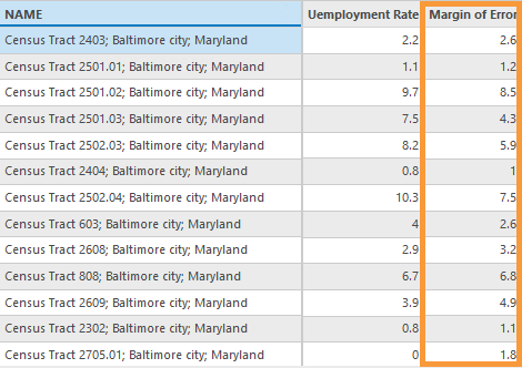 Attribute table showing Baltimore census tracts by unemployment rate and margin of error in which margin of error is highlighted by an orange box. 