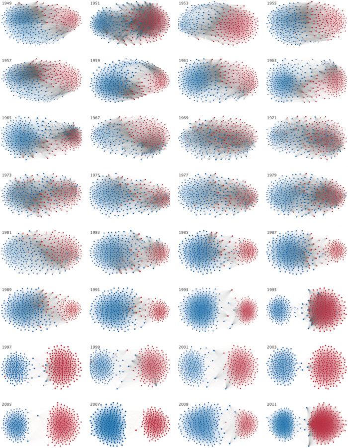 Grid of network diagrams representing the polarization between members of the U.S. House of Representatives between 1949 and 2011 with nodes in blue and red.