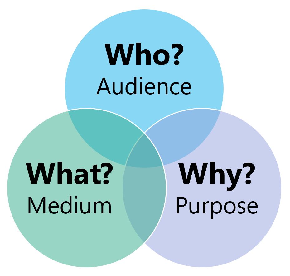 Three overlapping circles labeled "Who? Audience," "What? Medium," and "Why? Purpose."