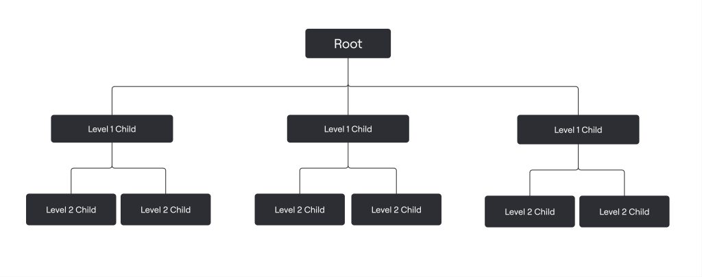 A model of hierarchical organization from root, level 1, to level 2.