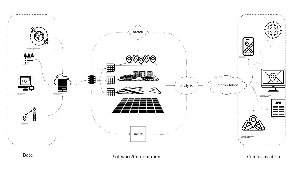 From left to right shows the categories of Data, Software/Computation, and Communication with icons and lines showing the relationship among the three