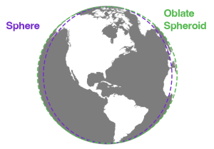 Sphere of the earth showing North America and Central America. A purple dotted line shows the shape of a sphere and a green dotted line shows an Oblate Spheroid