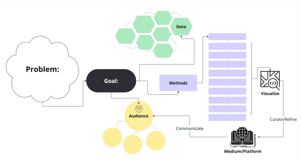 Project diagram of different steps including Problem, Goal, Data, Methods, Audience, and Medium/Platform