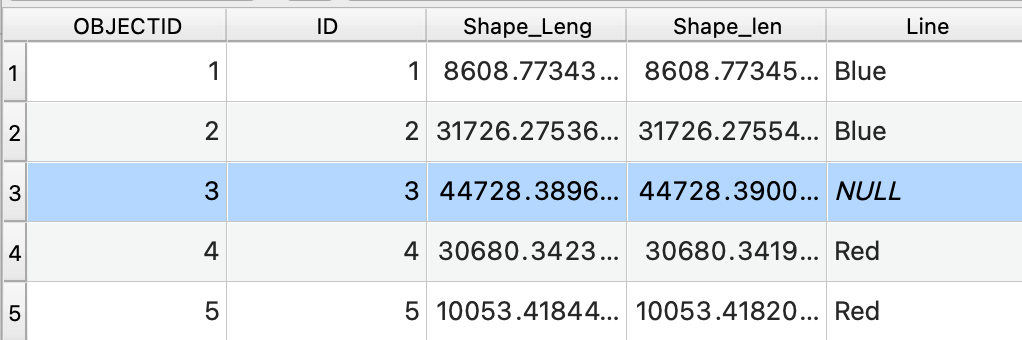 The attribute table of the feature we're editing is displayed with the new field, and row three is highlighted. The value in the Line column value is NULL because it hasn't been updated yet.