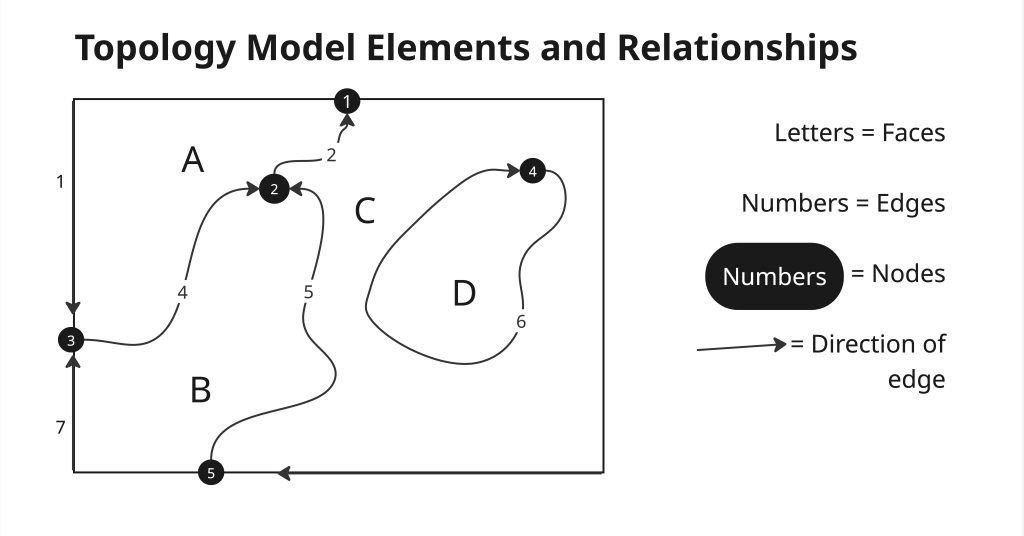 Illustration of elements in topological model, letters represent faces, numbers represent edges, numbers in bubbles represent nodes, arrows represent the directionality.