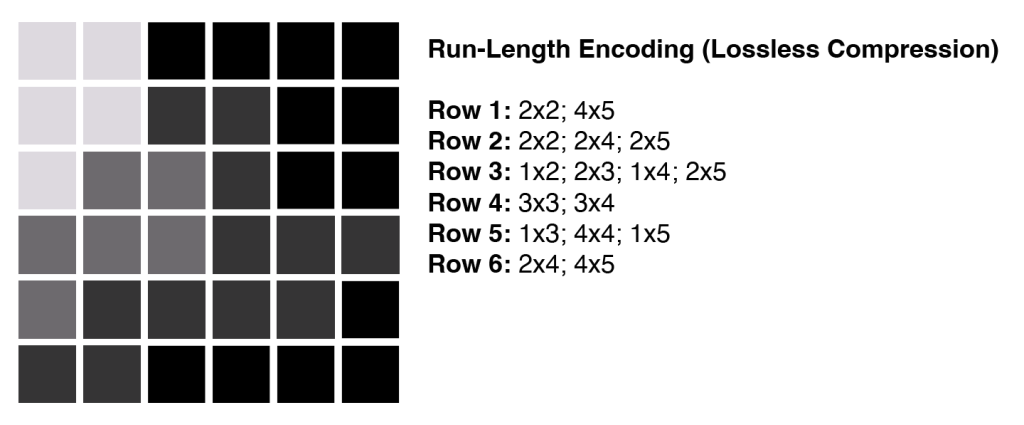 An illustration of cells in a grid. The number of cells in the same row with the same values are shaded the same color and noted.