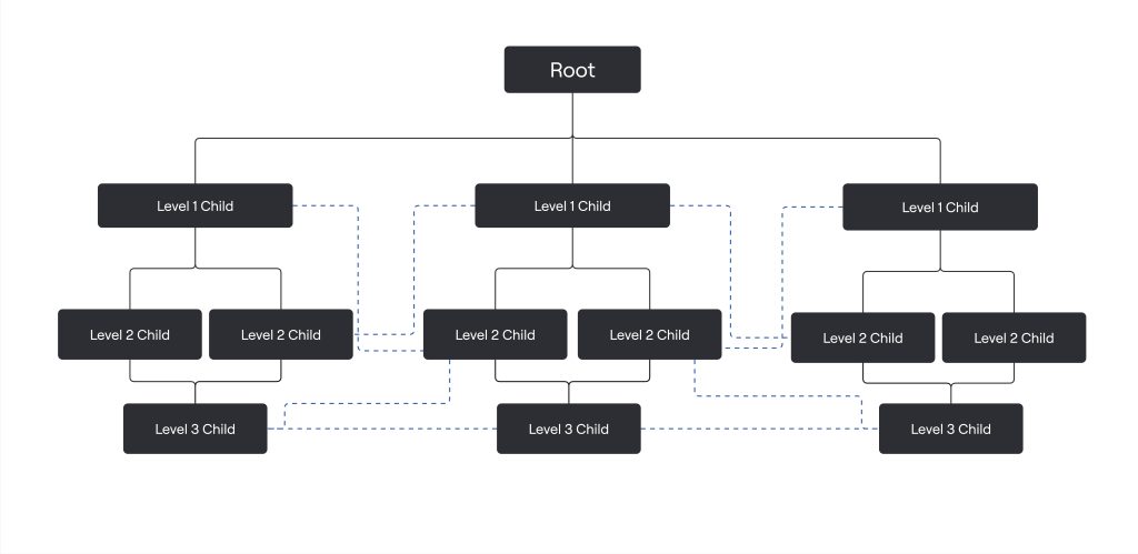 Illustration of hierarchy in a relational database system.