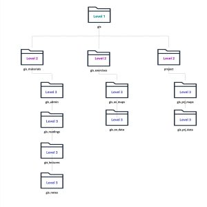 Diagram of a top-level folder and a hierarchy of different levels of folders below it