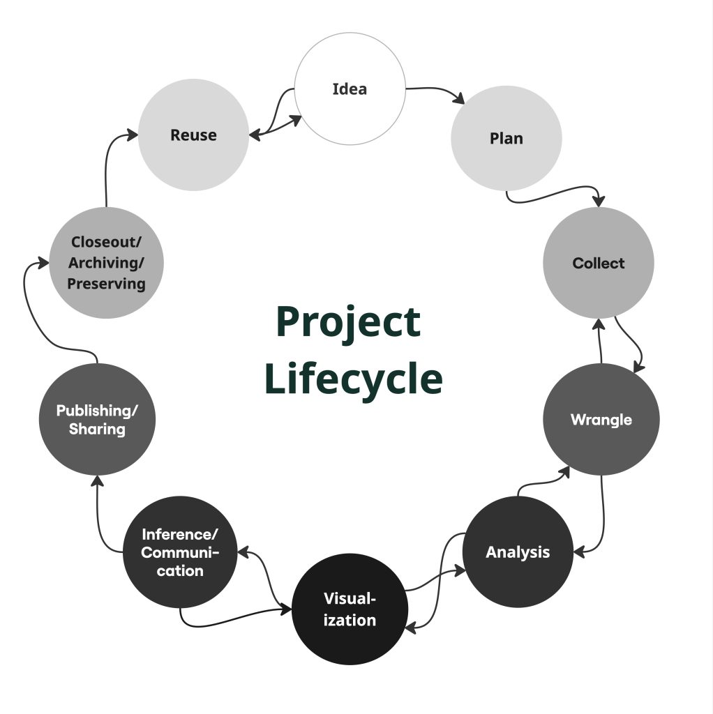 Steps of a project lifecycle illustrated through a diagram