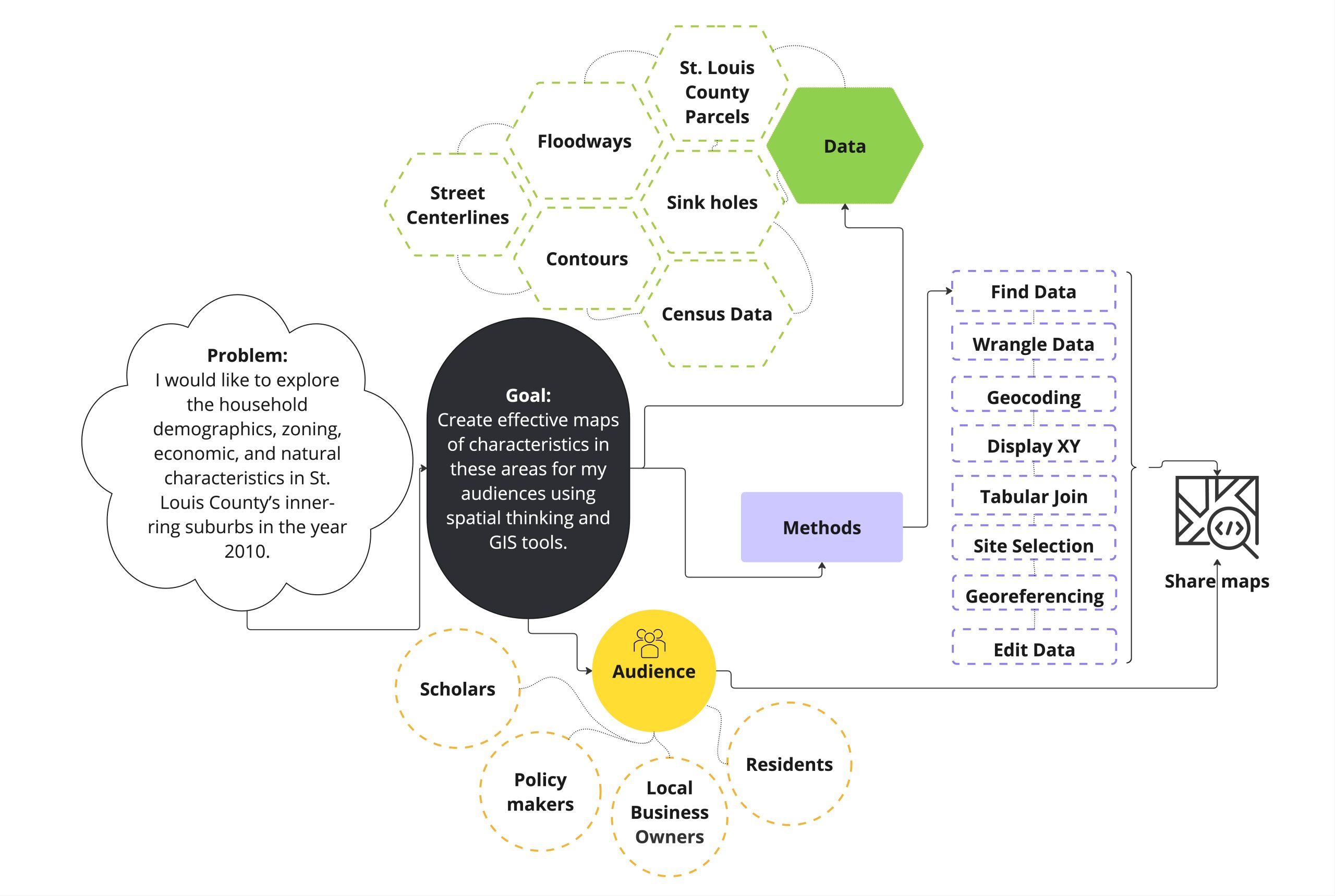 A filled in project diagram from problem, goal, audience, data, methods, to outputs.